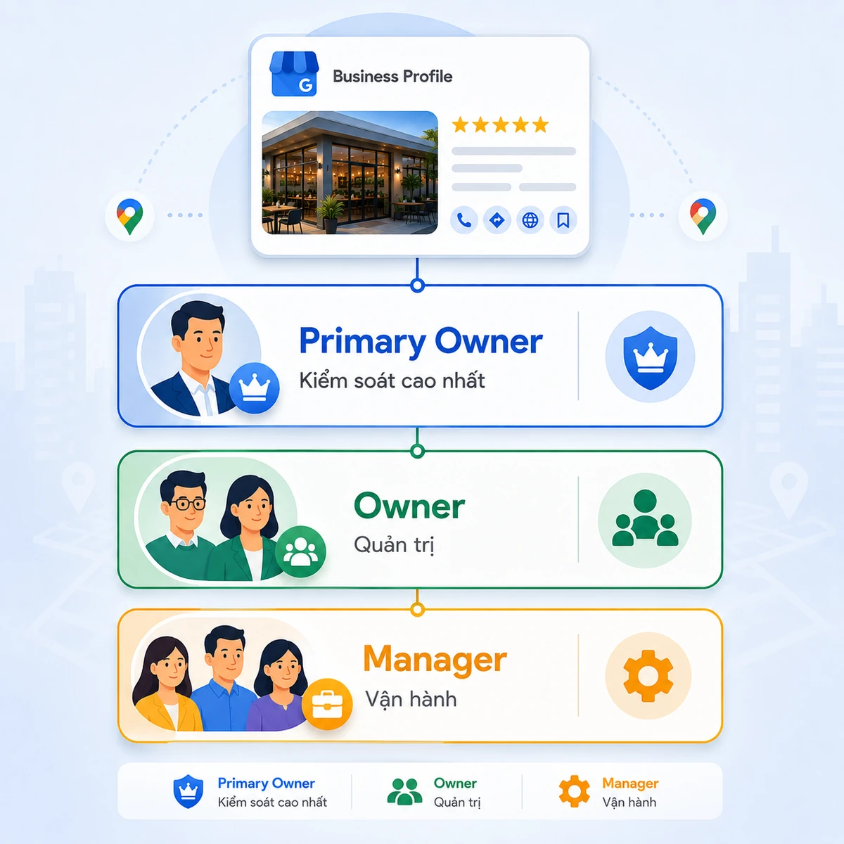 Ai nên được cấp Owner hay Manager Google Business Profile