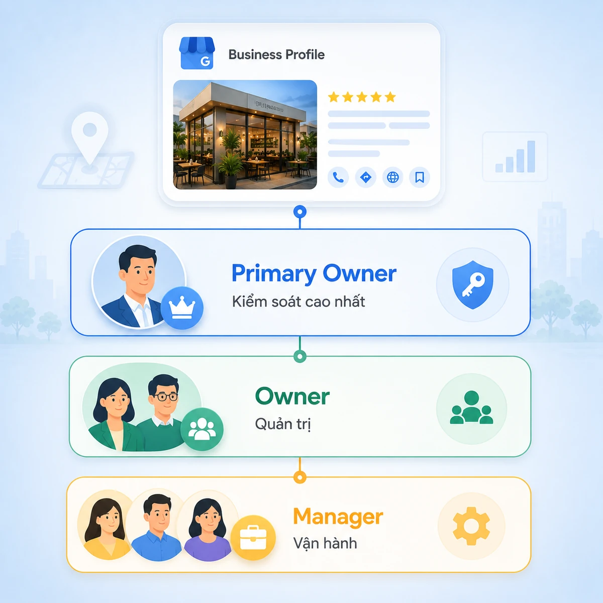 Phân quyền Owner và Manager Google Business Profile