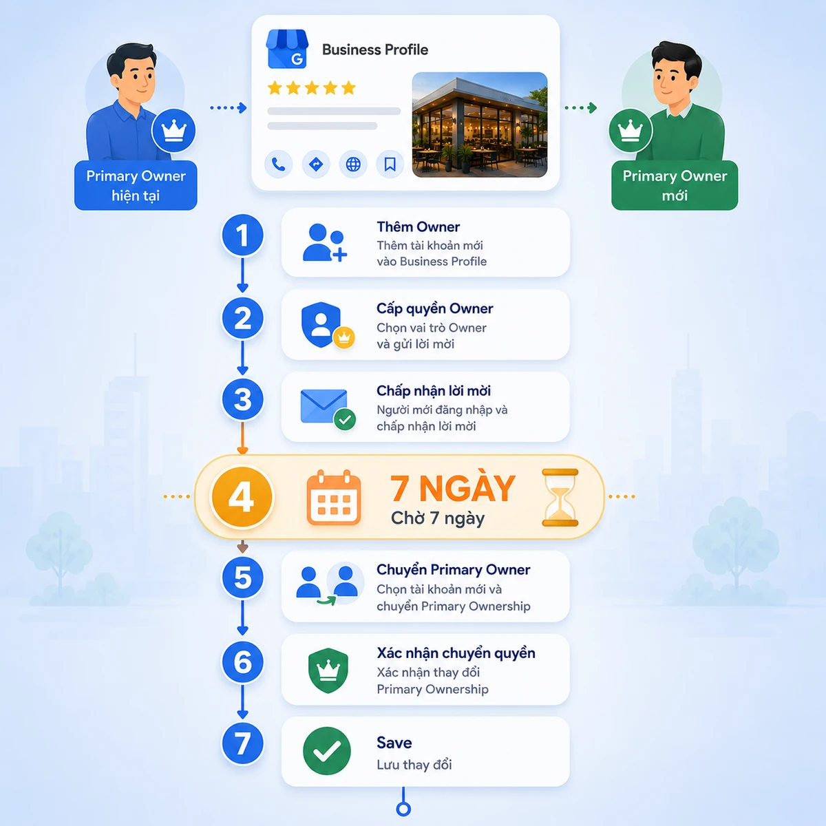Quy trình chuyển Primary Owner Google Business Profile