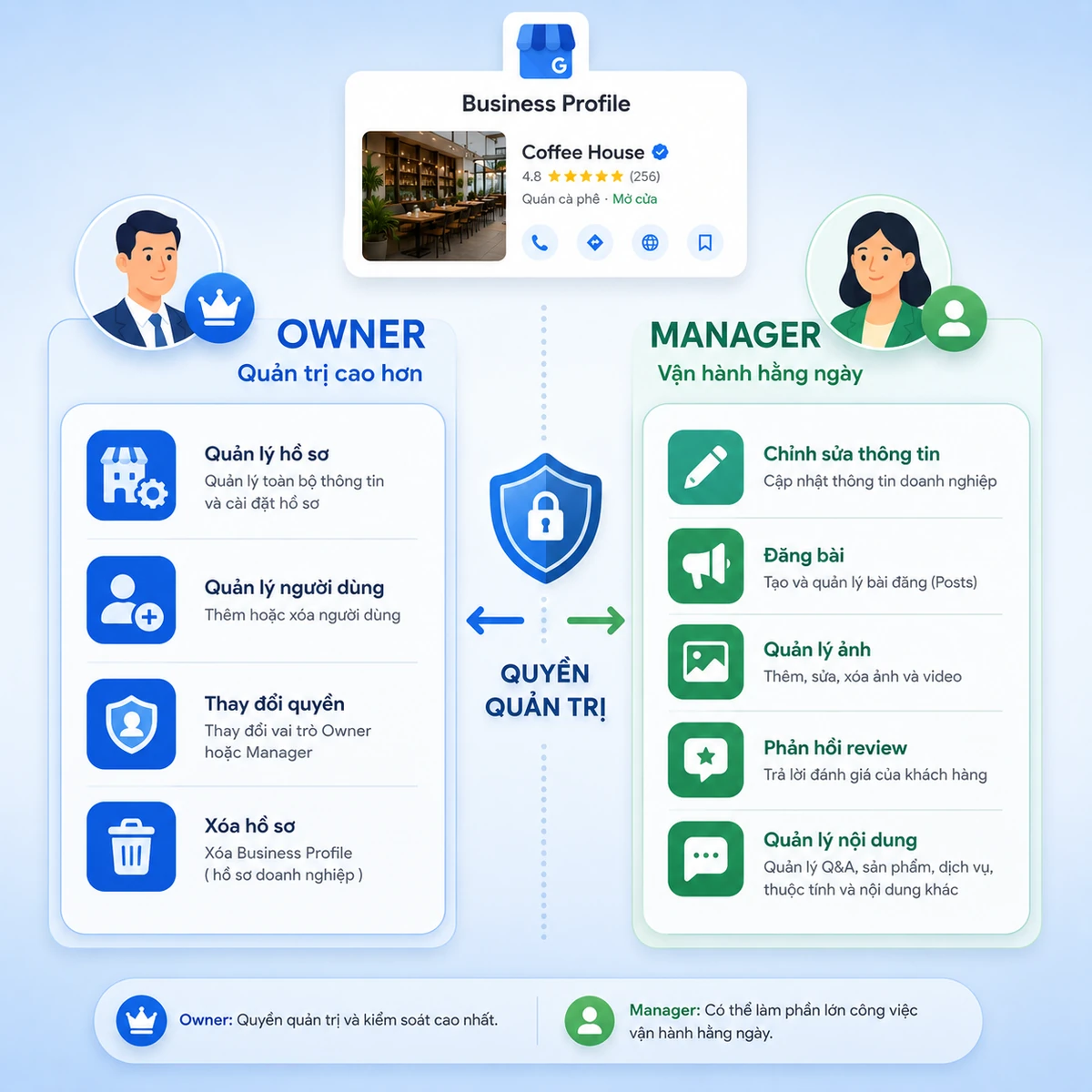 Quyền Owner và Manager Google Business Profile