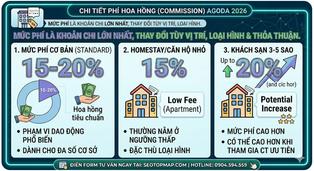Cách tính hoa hồng bán phòng trên Agoda